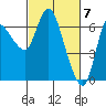Altoona tide chart for Thursday, March 7, 2024