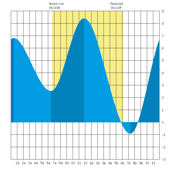 Altoona tide chart for Friday, March 8, 2024