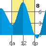 Altoona tide chart for Friday, March 8, 2024