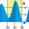 Altoona tide chart for Saturday, March 9, 2024