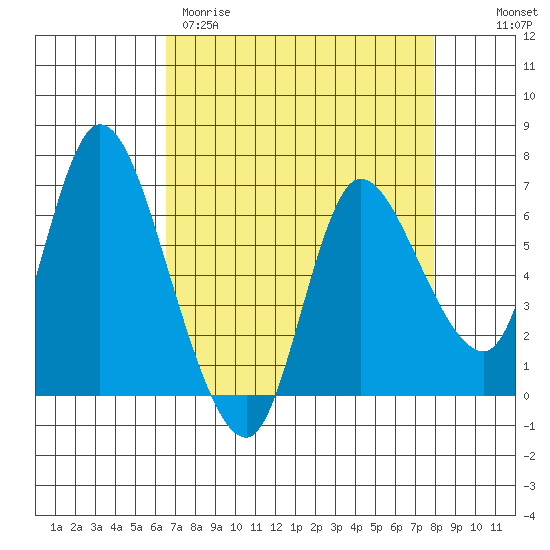 Altoona tide chart for Wednesday, April 10, 2024