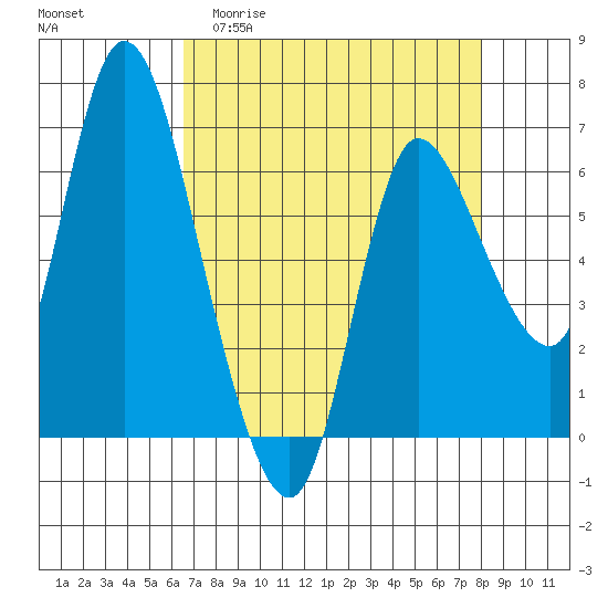 Altoona tide chart for Thursday, April 11, 2024