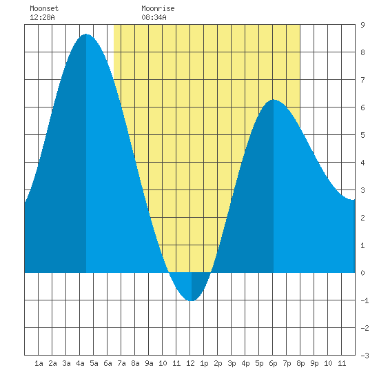 Altoona tide chart for Friday, April 12, 2024