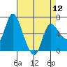 Altoona tide chart for Friday, April 12, 2024