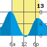 Altoona tide chart for Saturday, April 13, 2024