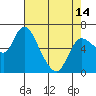 Altoona tide chart for Sunday, April 14, 2024