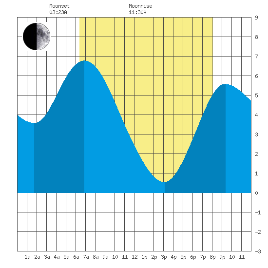 Altoona tide chart for Monday, April 15, 2024