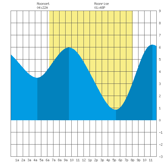 Altoona tide chart for Wednesday, April 17, 2024
