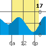 Altoona tide chart for Wednesday, April 17, 2024