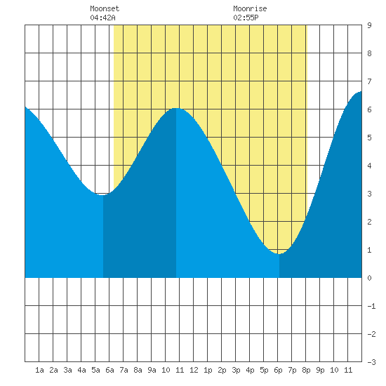 Altoona tide chart for Thursday, April 18, 2024