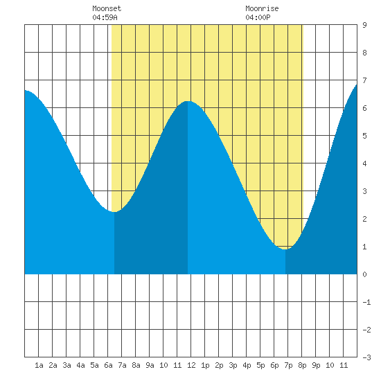 Altoona tide chart for Friday, April 19, 2024