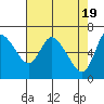 Altoona tide chart for Friday, April 19, 2024