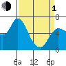 Altoona tide chart for Monday, April 1, 2024
