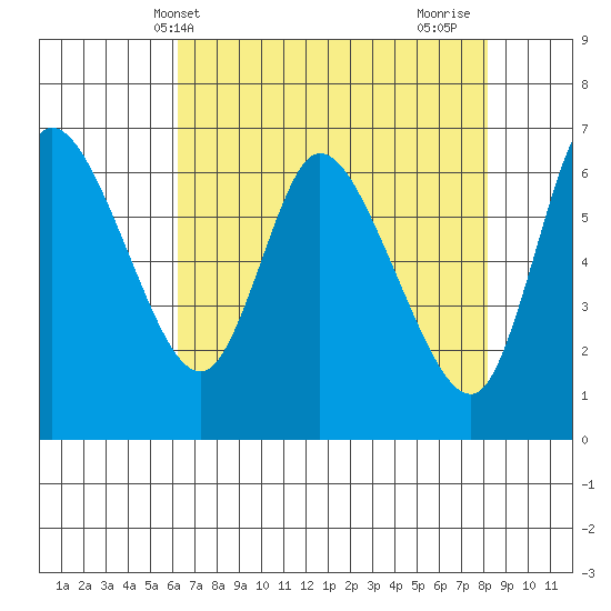 Altoona tide chart for Saturday, April 20, 2024