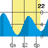 Altoona tide chart for Monday, April 22, 2024