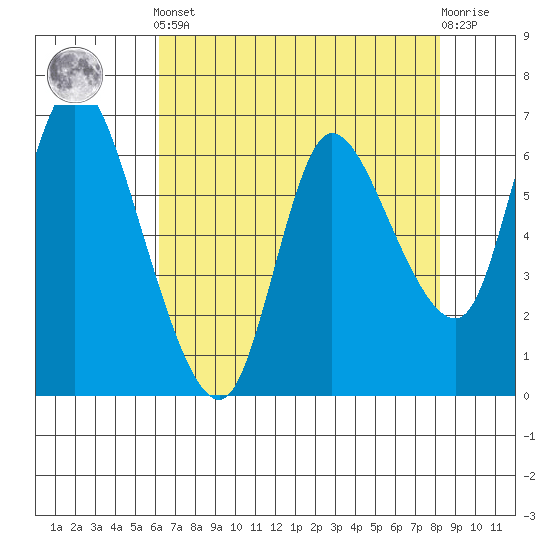 Altoona tide chart for Tuesday, April 23, 2024