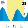 Altoona tide chart for Tuesday, April 23, 2024