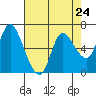 Altoona tide chart for Wednesday, April 24, 2024