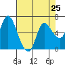 Altoona tide chart for Thursday, April 25, 2024