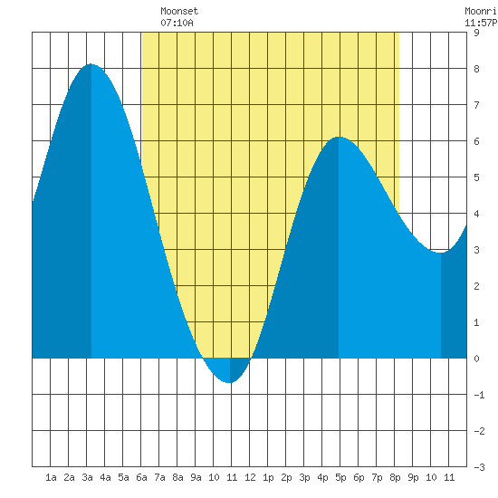 Altoona tide chart for Friday, April 26, 2024