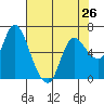 Altoona tide chart for Friday, April 26, 2024