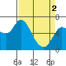 Altoona tide chart for Tuesday, April 2, 2024