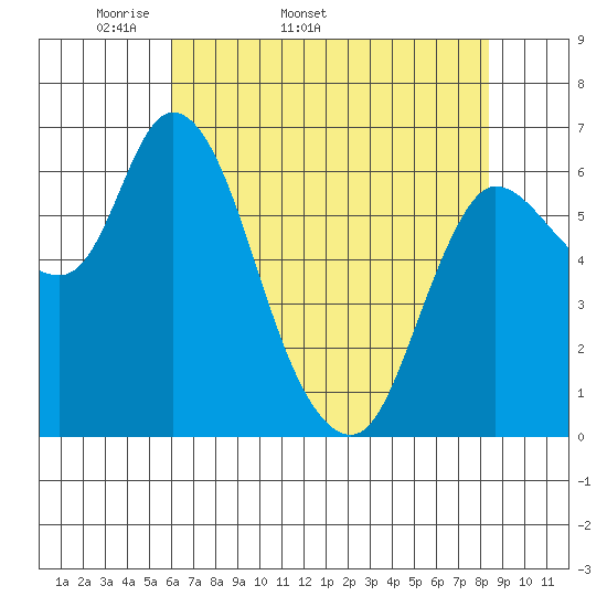 Altoona tide chart for Tuesday, April 30, 2024