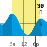 Altoona tide chart for Tuesday, April 30, 2024