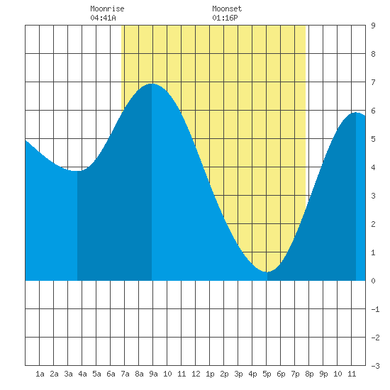 Altoona tide chart for Wednesday, April 3, 2024
