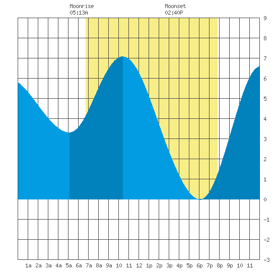 Altoona tide chart for Thursday, April 4, 2024
