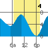 Altoona tide chart for Thursday, April 4, 2024