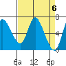 Altoona tide chart for Saturday, April 6, 2024