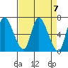 Altoona tide chart for Sunday, April 7, 2024