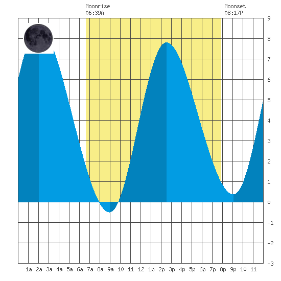 Altoona tide chart for Monday, April 8, 2024