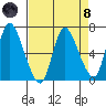 Altoona tide chart for Monday, April 8, 2024