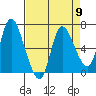 Altoona tide chart for Tuesday, April 9, 2024
