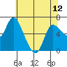 Altoona tide chart for Sunday, May 12, 2024
