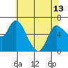 Altoona tide chart for Monday, May 13, 2024