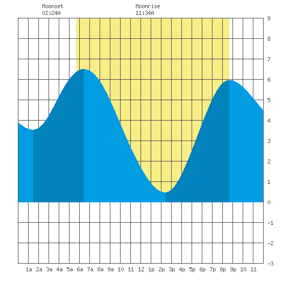 Altoona tide chart for Tuesday, May 14, 2024