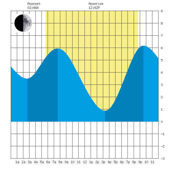 Altoona tide chart for Wednesday, May 15, 2024