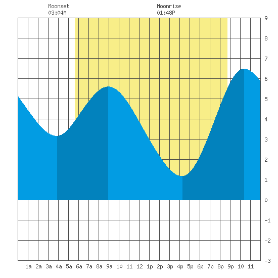 Altoona tide chart for Thursday, May 16, 2024
