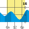 Altoona tide chart for Thursday, May 16, 2024