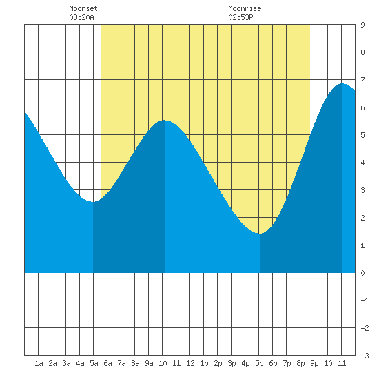 Altoona tide chart for Friday, May 17, 2024