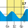 Altoona tide chart for Friday, May 17, 2024