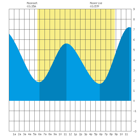 Altoona tide chart for Saturday, May 18, 2024