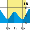 Altoona tide chart for Saturday, May 18, 2024