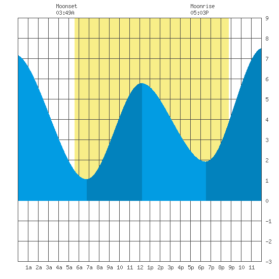 Altoona tide chart for Sunday, May 19, 2024