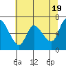 Altoona tide chart for Sunday, May 19, 2024