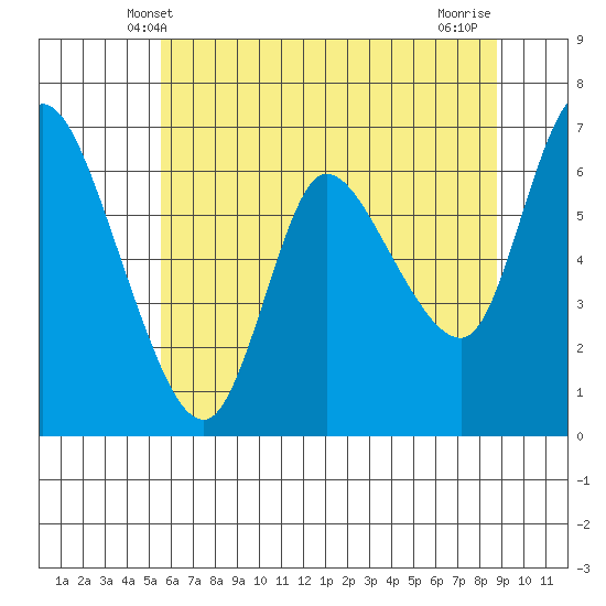 Altoona tide chart for Monday, May 20, 2024