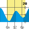 Altoona tide chart for Monday, May 20, 2024